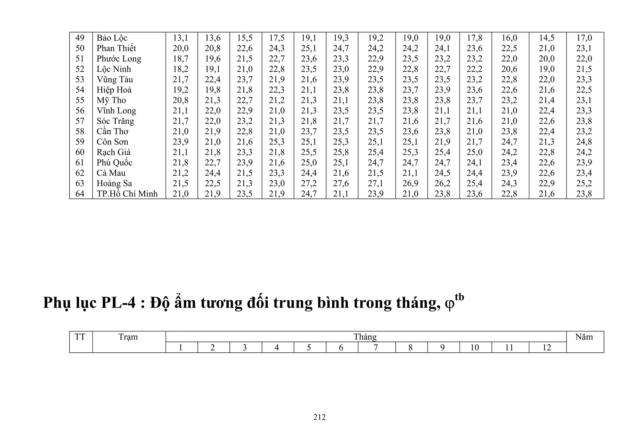 49
50
51
52
53
54
55
56
57
58
59
60
61
62
63
64
Bảo Lộc
Phan Thiết
Phước Long
Lộc Ninh
Vũng Tàu
Hiệp Hoà
Mỹ Tho
Vĩnh Long
Sóc Trăng
Cần Thơ
Côn Sơn
Rạch Giá
Phú Quốc
Cà Mau
Hoàng Sa
TP.Hồ Chí Minh
13,1
20,0
18,7
18,2
21,7
19,2
20,8
21,1
21,7
21,0
23,9
21,1
21,8
21,2
21,5
21,0
13,6
20,8
19,6
19,1
22,4
19,8
21,3
22,0
22,0
21,9
21,0
21,8
22,7
24,4
22,5
21,9
15,5
22,6
21,5
21,0
23,7
21,8
22,7
22,9
23,2
22,8
21,6
23,3
23,9
21,5
21,3
23,5
17,5
24,3
22,7
22,8
21,9
22,3
21,2
21,0
21,3
21,0
25,3
21,8
21,6
23,3
23,0
21,9
19,1
25,1
23,6
23,5
21,6
21,1
21,3
21,3
21,8
23,7
25,1
25,5
25,0
24,4
27,2
24,7
19,3
24,7
23,3
23,0
23,9
23,8
21,1
23,5
21,7
23,5
25,3
25,8
25,1
21,6
27,6
21,1
19,2
24,2
22,9
22,9
23,5
23,8
23,8
23,5
21,7
23,5
25,1
25,4
24,7
21,5
27,1
23,9
19,0
24,2
23,5
22,8
23,5
23,7
23,8
23,8
21,6
23,6
25,1
25,3
24,7
21,1
26,9
21,0
19,0
24,1
23,2
22,7
23,5
23,9
23,8
21,1
21,7
23,8
21,9
25,4
24,7
24,5
26,2
23,8
17,8
23,6
23,2
22,2
23,2
23,6
23,7
21,1
21,6
21,0
21,7
25,0
24,1
24,4
25,4
23,6
16,0
22,5
22,0
20,6
22,8
22,6
23,2
21,0
21,0
23,8
24,7
24,2
23,4
23,9
24,3
22,8
14,5
21,0
20,0
19,0
22,0
21,6
21,4
22,4
22,6
22,4
21,3
22,8
22,6
22,6
22,9
21,6
17,0
23,1
22,0
21,5
23,3
22,5
23,1
23,3
23,8
23,2
24,8
24,2
23,9
23,4
25,2
23,8
Phụ lục PL-4 : Độ ẩm tương đối trung bình trong tháng, ϕtb
ThángTT Trạm
1 2 3 4 5 6 7 8 9 10 11 12
Năm
212
 