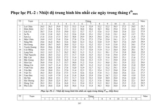 Phục lục PL-2 : Nhiệt độ trung bình lớn nhất các ngày trong tháng ttb
max
ThángTT Trạm
1 2 3 4 5 6 7 8 9 10 11 12
1
2
3
4
5
6
7
8
9
10
11
12
13
14
15
16
17
18
19
20
21
22
23
24
Lai Châu
Điện Biên
Lào Cai
Sa Pa
Sơn La
Mộc Châu
Sông Mã
Hà Giang
Tuyên Quang
Cao Bằng
Lạng Sơn
Thái Nguyên
Bắc Cạn
Bắc Giang
Hòn Gai
Móng Cái
Vĩnh Yên
Yên Bái
Việt Trì
Tam Đảo
Hà Nội
Hải Dương
Hưng Yên
Phủ Liễn
24,5
24,7
20,7
13,0
21,6
18,0
24,6
20,0
20,4
18,9
18,2
20,6
20,0
20,5
20,0
18,9
20,6
19,8
20,3
14,2
20,4
20,3
20,3
20,4
26,3
26,6
21,6
13,8
23,4
19,2
26,4
20,7
20,6
19,7
18,5
20,5
20,2
20,4
19,6
18,7
20,8
20,0
20,5
14,9
20,4
20,0
20,1
20,0
29,9
29,8
25,5
18,3
27,3
23,0
30,3
24,5
28,8
23,2
21,7
23,2
23,3
23,0
21,7
21,4
23,6
23,1
23,4
17,9
23,1
22,5
22,6
22,0
32,3
31,3
29,0
21,3
29,3
25,6
32,6
28,0
27,9
27,3
26,2
27,1
27,2
26,9
25,7
25,3
27,6
27,0
27,5
21,4
27,3
26,5
26,8
26,0
33,3
32,2
32,1
22,6
30,8
27,8
34,4
32,3
32,0
31,1
30,2
31,7
31,4
31,4
30,0
29,5
32,0
31,4
31,9
21,8
31,7
30,8
31,1
30,4
31,6
30,8
32,7
23,0
29,9
27,6
32,3
32,1
32,8
31,7
31,2
32,8
32,4
32,6
31,2
30,7
32,9
32,5
32,6
26,0
32,8
32,2
32,4
31,6
32,0
30,6
32,7
23,1
29,5
27,5
32,2
32,2
32,5
32,0
31,5
32,5
32,2
32,3
31,6
31,2
32,7
32,1
32,4
25,9
32,2
32,3
32,3
31,8
32,2
30,5
32,6
23,2
29,4
27,0
32,0
32,5
32,3
31,9
31,1
32,3
32,2
31,9
31,1
31,2
32,1
32,4
31,8
25,6
32,0
31,6
31,5
30,3
32,2
30,6
31,5
21,8
29,2
25,8
31,9
31,9
31,6
31,3
30,1
31,6
31,6
31,1
30,8
31,0
32,2
31,5
31,1
24,7
30,9
30,0
30,2
30,6
30,5
29,4
28,8
19,1
27,6
24,1
30,5
23,8
29,0
28,4
27,4
29,4
28,9
29,0
29,1
28,5
29,1
29,0
28,8
22,3
28,8
28,6
28,4
28,8
27,3
27,0
25,4
16,2
24,7
21,3
27,6
25,2
25,5
24,6
23,8
25,9
25,1
25,8
25,9
25,0
25,9
25,4
25,6
19,0
25,6
25,8
25,5
25,8
24,5
24,4
22,1
13,7
21,8
18,7
24,9
24,1
22,0
20,1
20,0
22,2
21,6
22,2
22,2
21,0
22,2
21,6
22,1
15,9
22,0
22,1
21,9
22,2
Năm
29,7
29,0
27,9
19,1
27,0
23,8
29,9
27,4
27,5
26,7
25,8
27,5
27,2
27,3
26,6
26,0
27,6
27,2
27,3
21,0
27,3
26,9
26,9
26,7
Phục lục PL-2 : Nhiệt độ trung bình lớn nhất các ngày trong tháng ttb
max (tiếp theo)
ThángTT Trạm
1 2 3 4 5 6 7 8 9 10 11 12
Năm
207
 