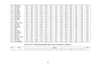 25
26
27
28
29
30
31
32
33
34
35
36
37
38
39
40
41
42
43
44
45
46
47
48
Hải Phòng
Thái Bình
Sơn Tây
Hoà Bình
Nam Định
Ninh Bình
Nho Quan
Thanh Hóa
Yên Định
Hồi Xuân
Vinh
Tương Dương
Hà Tĩnh
Đồng Hới
Quảng Trị
Huế
Đà Nẵng
Quảng Ngãi
Quy Nhơn
PlâyCu
Buôn Mê Thuột
Tuy Hoà
Nha Trang
Liên Khương
20,1
20,2
20,4
21,3
20,3
20,1
20,9
20,8
21,2
22,2
21,0
23,6
21,0
22,0
22,9
23,4
24,7
25,3
25,8
26,1
26,2
26,0
27,8
24,1
20,2
19,8
20,6
21,7
20,0
20,1
20,9
20,6
21,1
22,6
20,8
24,3
21,0
22,1
23,9
24,6
26,1
26,7
26,7
28,3
29,0
21,1
28,7
27,5
22,4
22,1
23,5
25,1
22,5
22,5
23,4
23,0
23,6
25,8
23,5
27,6
23,7
24,6
26,3
27,0
28,1
28,8
28,3
230,5
31,5
29,1
30,0
29,1
26,2
26,2
27,7
29,5
26,6
26,5
27,7
27,0
27,5
29,9
27,8
31,0
28,0
28,2
30,3
30,5
30,8
31,6
30,2
31,0
32,5
31,1
31,1
31,0
30,2
30,6
31,9
33,0
31,0
30,8
32,2
31,2
31,7
33,4
31,9
34,7
31,9
31,8
33,3
33,2
33,1
33,7
32,2
29,6
31,3
33,0
34,7
26,6
31,7
32,0
32,7
33,5
32,5
32,4
33,0
32,8
32,8
33,4
33,6
34,1
33,6
33,5
34,0
31,3
34,5
34,5
33,7
27,2
29,5
34,3
33,0
27,5
32,1
32,0
32,6
33,5
32,5
32,4
33,0
32,9
33,1
33,4
33,9
34,0
33,0
33,4
33,6
34,5
34,2
34,4
33,6
26,3
28,7
33,7
32,7
26,8
31,5
31,6
31,9
32,8
31,7
31,6
32,2
32,0
32,1
32,8
32,8
33,6
33,0
32,8
32,6
31,3
33,9
34,4
34,2
26,3
28,8
33,6
32,5
26,7
30,9
30,2
31,0
31,3
20,3
30,0
30,6
30,5
30,4
31,2
30,3
31,4
30,33
30,5
30,6
31,4
31,6
31,9
32,0
26,6
28,3
32,2
31,9
26,7
28,9
28,2
28,8
29,2
28,3
28,2
25,6
28,5
28,7
29,3
27,8
29,5
27,5
28,0
28,3
28,5
28,8
29,1
29,2
26,8
27,8
29,2
30,1
26,5
25,8
25,4
25,6
26,0
25,3
25,1
25,6
25,6
25,8
26,2
25,0
26,3
24,8
25,4
25,8
26,2
27,1
27,2
27,6
26,4
26,7
27,6
28,9
26,8
22,2
21,8
22,0
22,8
21,9
21,6
22,4
22,4
22,7
23,5
22,0
24,0
21,9
22,6
23,4
23,8
25,1
25,5
25,9
25,9
25,8
26,4
27,4
25,9
26,9
26,7
27,4
28,3
26,9
25,8
27,5
27,3
27,6
28,6
27,5
29,6
27,6
27,9
28,7
29,3
29,8
30,3
30,0
27,6
28,8
30,3
30,7
27,3
Phục lục PL-2 : Nhiệt độ trung bình lớn nhất các ngày trong tháng ttb
max (tiếp theo)
ThángTT Trạm
1 2 3 4 5 6 7 8 9 10 11 12
Năm
208
 