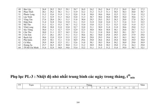 49
50
51
52
53
54
55
56
57
58
59
60
61
62
63
64
Bảo Lộc
Phan Thiết
Phước Long
Lộc Ninh
Vũng Tàu
Hiệp Hoà
Mỹ Tho
Vĩnh Long
Sóc Trăng
Cần Thơ
Côn Sơn
Rạch Giá
Phú Quốc
Cà Mau
Hoàng Sa
TP.Hồ Chí Minh
26,8
28,1
31,2
31,1
27,6
31,4
31,1
29,4
30,0
30,0
27,7
30,6
29,9
29,9
25,7
31,6
28,5
29,2
33,6
32,9
28,0
32,8
32,1
30,8
31,1
31,1
28,1
32,0
30,1
30,9
26,5
32,9
29,5
30,1
31,9
31,3
29,1
33,6
33,3
31,8
32,7
32,7
29,7
32,9
31,1
32,5
28,5
34,0
29,1
31,1
31,3
34,4
31,5
33,9
34,7
32,0
33,9
34,5
31,1
33,5
31,8
33,1
30,0
34,6
28,7
31,9
32,8
32,8
31,8
31,1
31,2
32,7
32,9
32,4
31,3
32,2
30,9
32,6
31,3
33,4
26,9
32,2
31,8
31,3
30,4
33,3
33,4
32,0
32,5
32,1
30,6
30,4
29,6
31,0
31,2
32,2
26,2
31,2
30,8
30,7
29,5
31,9
33,0
31,1
30,8
31,1
30,1
29,8
29,0
30,1
30,9
31,1
26,2
31,5
30,6
30,6
29,5
32,0
32,3
30,9
30,6
31,0
30,0
29,5
28,6
30,3
30,8
31,5
26,4
31,1
30,6
30,4
29,3
32,0
32,1
31,0
30,4
30,8
29,8
39,6
28,6
30,4
30,3
31,2
27,3
30,5
32,5
30,9
28,3
31,7
32,5
31,8
30,1
30,5
29,5
30,3
29,4
30,2
29,0
31,0
26,9
30,3
32,2
30,4
28,8
31,6
32,0
30,6
20,8
30,1
28,9
30,3
30,0
30,0
27,6
39,9
26,8
20,8
31,6
30,6
27,8
31,5
31,4
29,8
29,7
29,7
27,9
30,2
29,9
29,8
26,3
30,7
27,5
30,7
32,2
31,7
29,3
32,5
32,7
31,2
31,1
31,5
29,6
30,9
30,0
30,9
29,0
32,1
Phụ lục PL-3 : Nhiệt độ nhỏ nhất trung bình các ngày trong tháng, ttb
min
ThángTT Trạm
1 2 3 4 5 6 7 8 9 10 11 12
Năm
209
 