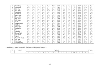 25
26
27
28
29
30
31
32
33
34
35
36
37
38
39
40
41
42
43
44
45
46
47
48
Hải Phòng
Thái Bình
Sơn Tây
Hoà Bình
Nam Định
Ninh Bình
Nho Quan
Thanh Hóa
Yên Định
Hồi Xuân
Vinh
Tương Dương
Hà Tĩnh
Đồng Hới
Quảng Trị
Huế
Đà Nẵng
Quảng Ngãi
Quy Nhơn
PlâyCu
Buôn Mê Thuột
Tuy Hoà
Nha Trang
Liên Khương
14,1
14,0
13,5
13,3
14,3
14,3
13,6
11,8
14,4
14,0
15,5
14,5
15,7
16,5
17,3
17,1
18,8
19,2
20,7
13,3
17,2
20,6
20,7
13,5
15,0
15,0
11,6
11,6
11,9
15,0
11,8
15,5
15,4
15,3
16,2
16,0
16,3
17,3
18,1
18,0
19,7
19,7
21,1
11,3
17,9
21,1
20,9
11,1
17,6
17,5
17,4
17,7
17,6
17,5
17,5
17,8
17,8
18,0
18,2
18,1
18,1
18,9
19,7
19,9
21,3
21,0
22,1
16,8
19,1
22,3
23,0
15,2
21,1
20,8
20,5
20,8
20,9
20,8
20,7
21,0
20,8
20,8
21,3
20,6
21,4
21,6
22,2
22,2
23,1
22,7
25,0
18,6
20,9
23,6
23,5
17,0
21,5
21,1
23,5
23,0
24,2
21,1
23,6
24,2
23,8
22,9
24,1
22,8
24,3
21,1
21,1
21,1
24,6
24,3
25,6
20,0
21,6
21,9
21,1
18,3
20,0
25,8
25,1
21,7
25,9
25,8
25,2
25,7
25,3
21,2
25,8
23,9
25,6
26,0
25,4
25,0
25,3
24,8
26,3
20,2
21,2
25,9
24,6
18,5
26,1
26,2
25,2
21,7
26,2
26,0
25,2
25,7
25,3
21,0
25,9
23,7
25,6
25,8
25,6
25,1
25,2
25,0
26,3
19,7
20,9
25,6
21,5
18,3
25,5
25,7
24,9
24,6
26,0
25,6
24,8
25,2
21,9
23,9
25,1
23,6
25,1
25,4
25,3
24,7
24,9
24,7
26,4
19,6
20,9
25,5
21,5
18,3
24,1
21,5
24,1
23,1
24,0
21,6
23,6
21,0
23,8
23,0
24,1
22,8
23,9
23,7
23,8
23,6
24,0
23,9
25,2
19,1
20,8
21,5
23,9
18,1
21,8
21,6
21,2
20,4
22,2
22,0
20,8
21,5
21,2
20,5
21,9
20,9
21,7
21,9
22,2
22,2
22,9
22,8
24,0
18,0
20,1
23,7
23,3
17,0
18,7
18,2
17,8
17,3
18,8
19,0
17,8
18,7
18,3
17,8
19,1
18,5
19,3
19,8
20,4
20,5
21,6
21,7
23,0
16,5
19,2
23,2
22,5
15,6
15,4
15,0
14,6
14,2
15,6
15,6
14,6
15,6
15,2
11,8
16,5
15,2
16,4
17,1
18,4
18,3
19,7
20,1
21,5
14,1
18,0
21,9
21,6
14,4
20,8
20,7
20,2
19,9
21,0
20,9
20,2
20,8
20,5
19,9
21,2
20,0
21,1
21,5
21,9
21,8
22,6
22,5
24,0
17,6
19,8
23,6
23,0
16,5
Phụ lục PL-3 : Nhiệt độ nhỏ nhất trung bình các ngày trong tháng, ttb
min
ThángTT Trạm
1 2 3 4 5 6 7 8 9 10 11 12
Năm
211
 