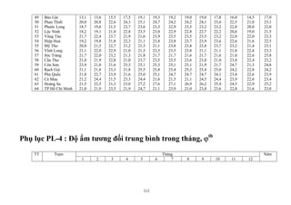 49
50
51
52
53
54
55
56
57
58
59
60
61
62
63
64
Bảo Lộc
Phan Thiết
Phước Long
Lộc Ninh
Vũng Tàu
Hiệp Hoà
Mỹ Tho
Vĩnh Long
Sóc Trăng
Cần Thơ
Côn Sơn
Rạch Giá
Phú Quốc
Cà Mau
Hoàng Sa
TP.Hồ Chí Minh
13,1
20,0
18,7
18,2
21,7
19,2
20,8
21,1
21,7
21,0
23,9
21,1
21,8
21,2
21,5
21,0
13,6
20,8
19,6
19,1
22,4
19,8
21,3
22,0
22,0
21,9
21,0
21,8
22,7
24,4
22,5
21,9
15,5
22,6
21,5
21,0
23,7
21,8
22,7
22,9
23,2
22,8
21,6
23,3
23,9
21,5
21,3
23,5
17,5
24,3
22,7
22,8
21,9
22,3
21,2
21,0
21,3
21,0
25,3
21,8
21,6
23,3
23,0
21,9
19,1
25,1
23,6
23,5
21,6
21,1
21,3
21,3
21,8
23,7
25,1
25,5
25,0
24,4
27,2
24,7
19,3
24,7
23,3
23,0
23,9
23,8
21,1
23,5
21,7
23,5
25,3
25,8
25,1
21,6
27,6
21,1
19,2
24,2
22,9
22,9
23,5
23,8
23,8
23,5
21,7
23,5
25,1
25,4
24,7
21,5
27,1
23,9
19,0
24,2
23,5
22,8
23,5
23,7
23,8
23,8
21,6
23,6
25,1
25,3
24,7
21,1
26,9
21,0
19,0
24,1
23,2
22,7
23,5
23,9
23,8
21,1
21,7
23,8
21,9
25,4
24,7
24,5
26,2
23,8
17,8
23,6
23,2
22,2
23,2
23,6
23,7
21,1
21,6
21,0
21,7
25,0
24,1
24,4
25,4
23,6
16,0
22,5
22,0
20,6
22,8
22,6
23,2
21,0
21,0
23,8
24,7
24,2
23,4
23,9
24,3
22,8
14,5
21,0
20,0
19,0
22,0
21,6
21,4
22,4
22,6
22,4
21,3
22,8
22,6
22,6
22,9
21,6
17,0
23,1
22,0
21,5
23,3
22,5
23,1
23,3
23,8
23,2
24,8
24,2
23,9
23,4
25,2
23,8
Phụ lục PL-4 : Độ ẩm tương đối trung bình trong tháng, ϕtb
ThángTT Trạm
1 2 3 4 5 6 7 8 9 10 11 12
Năm
212
 