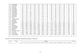 25
26
27
28
29
30
31
32
33
34
35
36
37
38
39
40
41
42
43
44
45
46
47
48
Hải Phòng
Thái Bình
Sơn Tây
Hoà Bình
Nam Định
Ninh Bình
Nho Quan
Thanh Hóa
Yên Định
Hồi Xuân
Vinh
Tương Dương
Hà Tĩnh
Đồng Hới
Quảng Trị
Huế
Đà Nẵng
Quảng Ngãi
Quy Nhơn
PlâyCu
Buôn Mê Thuột
Tuy Hoà
Nha Trang
Liên Khương
76
84
82
83
84
83
82
84
83
85
89
82
90
88
90,3
90,5
85,6
89,4
82,4
76,3
79,8
84,4
78,6
74,4
82
88
84
84
87
88
85
88
86
85
91
82
92
90
90,8
90,3
85,0
88,3
82,4
73,6
75,1
84,0
78,9
71,3
87
91
87
85
91
91
89
90
89
83
91
81
92
90
89,9
88,6
84,6
87,8
83,0
72,3
72,8
83,5
80,6
71,4
86
90
87
83
89
89
87
88
89
85
88
80
88
87
86,3
84,5
83,1
84,5
83,0
75,8
73,7
82,1
81,2
76,3
83
85
83
82
84
84
82
85
84
83
82
78
82
81
81,7
80,1
80,2
82,7
84,2
83,5
81,8
79,4
80,8
83,2
83
84
84
84
81
83
84
82
85
86
76
82
78
73
76,3
76,4
76,5
80,5
74,2
90,6
85,4
73,4
79,3
85,2
83
82
81
83
82
81
81
82
83
86
74
81
75
72
73,6
73,6
75,2
79,6
70,9
92,1
87,1
73,4
78,8
86,1
84
86
86
85
84
85
85
85
86
87
80
84
79
76
75,5
77,0
77,5
81,4
72,1
92,6
87,8
71,3
79,3
86,7
82
87
85
86
85
85
85
86
88
88
87
87
87
85
85,7
84,9
83,0
86,4
78,6
91,4
88,7
81,2
82,3
88,0
79
85
84
84
82
84
84
84
85
88
86
86
89
86
88,6
88,2
85,4
89,0
83,7
86,8
87,3
86,0
83,9
85,7
78
84
83
84
83
83
82
83
83
88
88
87
89
87
89,5
88,9
85,5
89,6
81,4
82,7
85,5
86,6
83,2
80,7
78
85
83
84
84
84
83
83
83
87
88
84
89
87
89,8
90,3
85,8
89,1
83,3
79,3
83,3
85,3
79,5
77,2
82
86
84
84
85
85
84
85
85
86
85
83
86
84
81,8
81,5
82,3
85,6
79,9
83,1
82,4
81,1
80,5
80,5
Phụ lục PL-4 : Độ ẩm tương đối trung bình trong tháng, ϕtb
(tiếp theo)
ThángTT Trạm
1 2 3 4 5 6 7 8 9 10 11 12
Năm
214
 