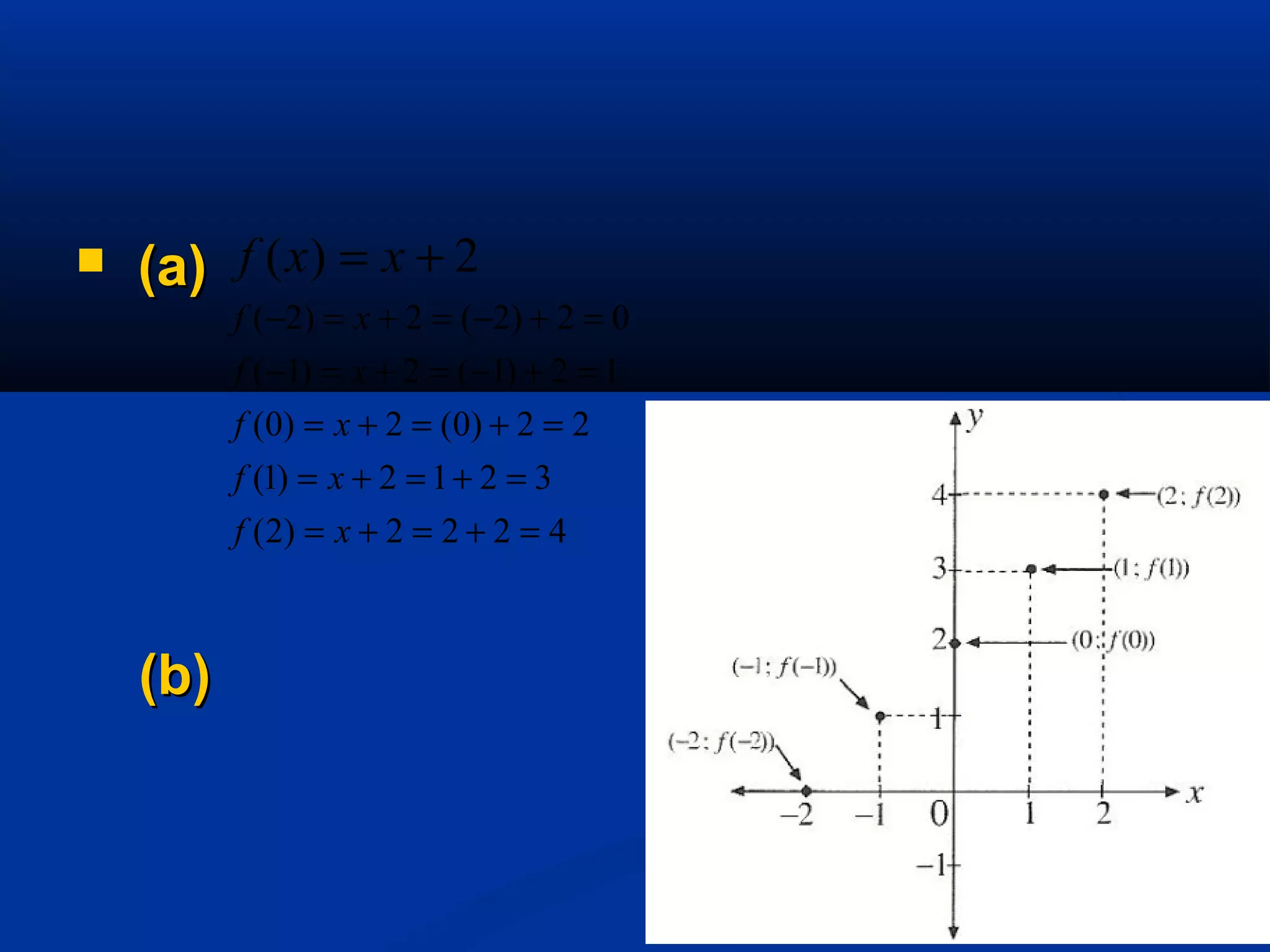  (a)(a)
(b)(b)
2)( += xxf
4222)2(
3212)1(
22)0(2)0(
12)1(2)1(
02)2(2)2(
=+=+=
=+=+=
=+=+=
=+−=+=−
=+−=+=−
xf
xf
xf
xf
xf
 
