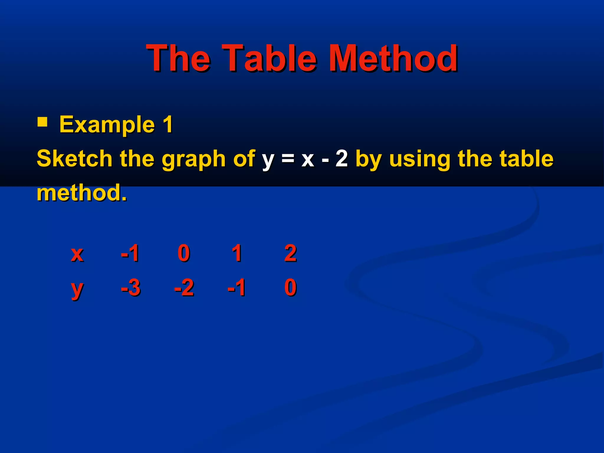 The Table MethodThe Table Method
 Example 1Example 1
Sketch the graph ofSketch the graph of y = x - 2y = x - 2 by using the tableby using the table
method.method.
xx -1-1 00 11 22
yy -3-3 -2-2 -1-1 00
 