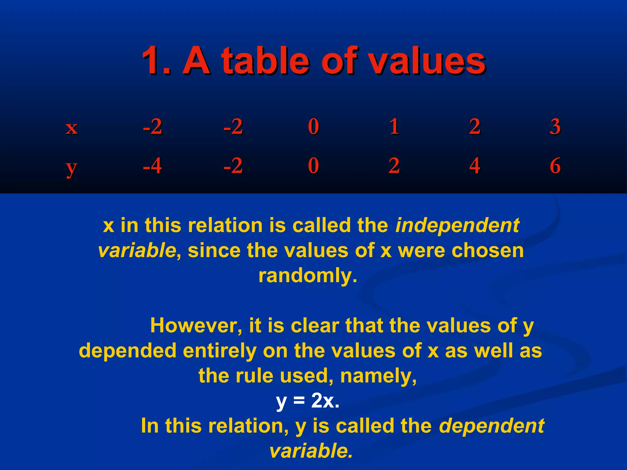 1. A table of values1. A table of values
xx -2-2 -2-2 00 11 22 33
yy -4-4 -2-2 00 22 44 66
x in this relation is called the independent
variable, since the values of x were chosen
randomly.
However, it is clear that the values of y
depended entirely on the values of x as well as
the rule used, namely,
y = 2x.
In this relation, y is called the dependent
variable.
 