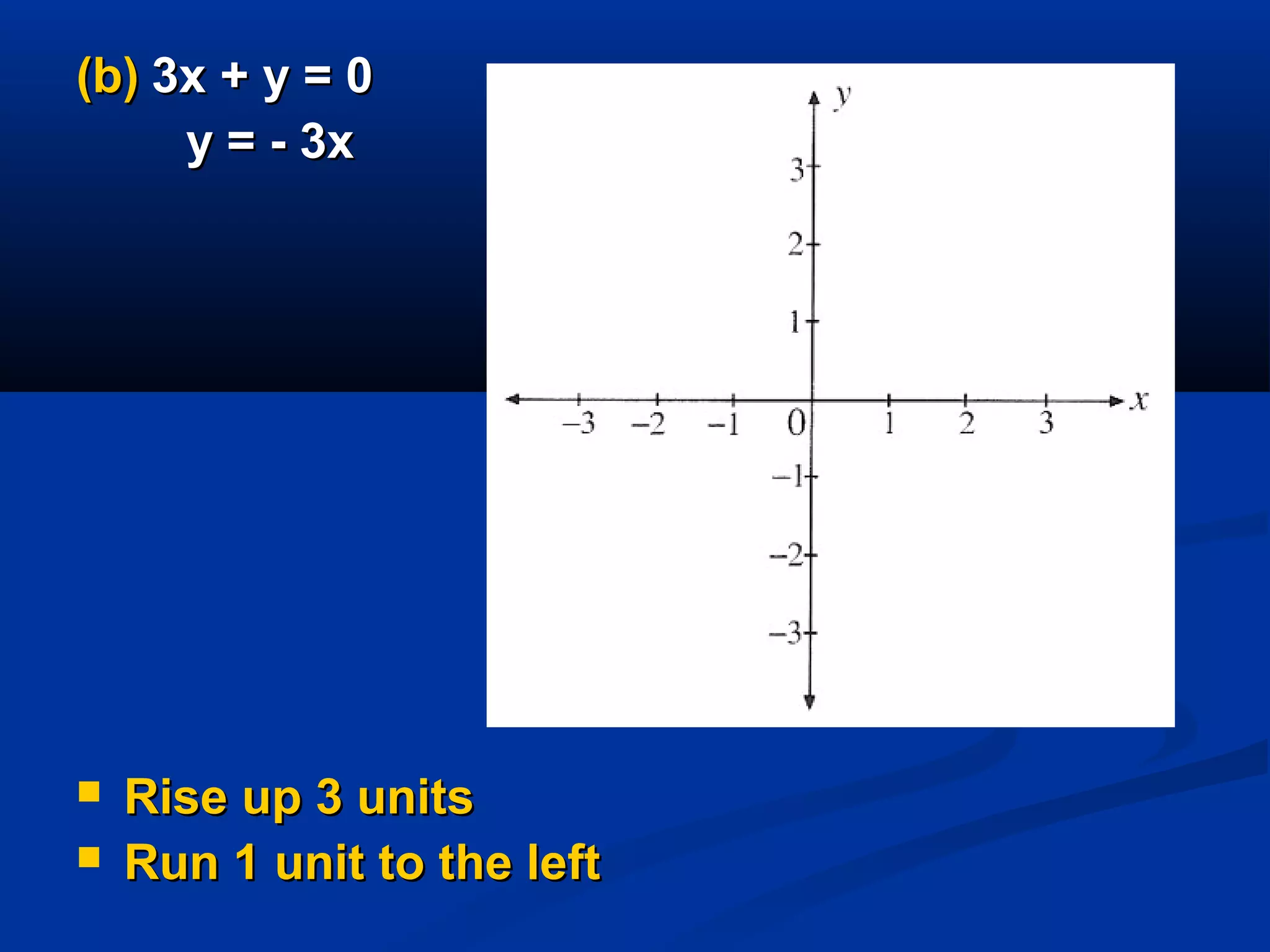 (b)(b) 3x + y = 03x + y = 0
y = - 3xy = - 3x
 Rise up 3 unitsRise up 3 units
 Run 1 unit to the leftRun 1 unit to the left
 