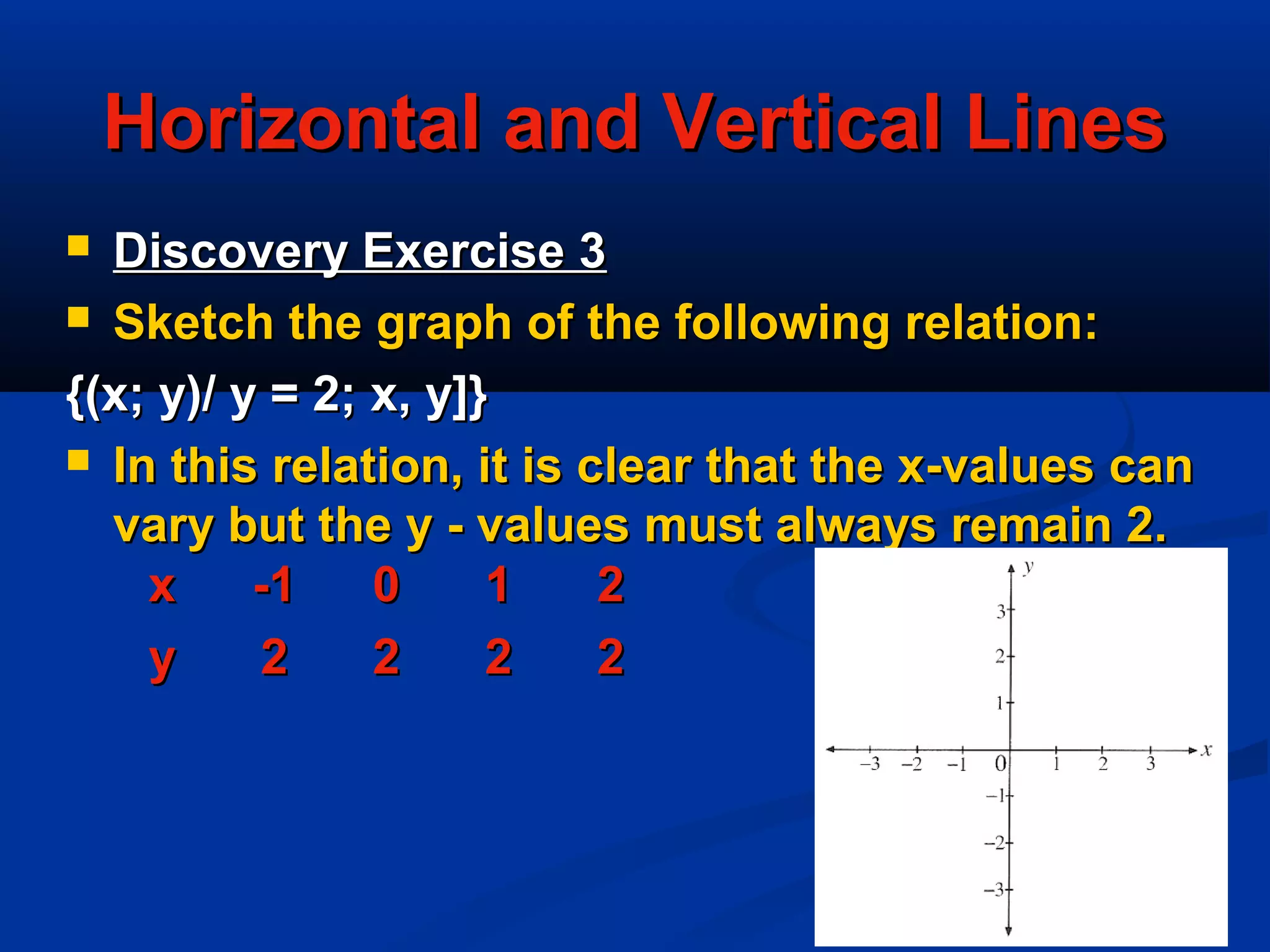 Horizontal and Vertical LinesHorizontal and Vertical Lines
 Discovery Exercise 3Discovery Exercise 3
 Sketch the graph of the following relation:Sketch the graph of the following relation:
{(x; y)/ y = 2; x, y]}{(x; y)/ y = 2; x, y]}
 In this relation, it is clear that the x-values canIn this relation, it is clear that the x-values can
vary but the y - values must always remain 2.vary but the y - values must always remain 2.
xx -1-1 00 11 22
yy 22 22 22 22
 