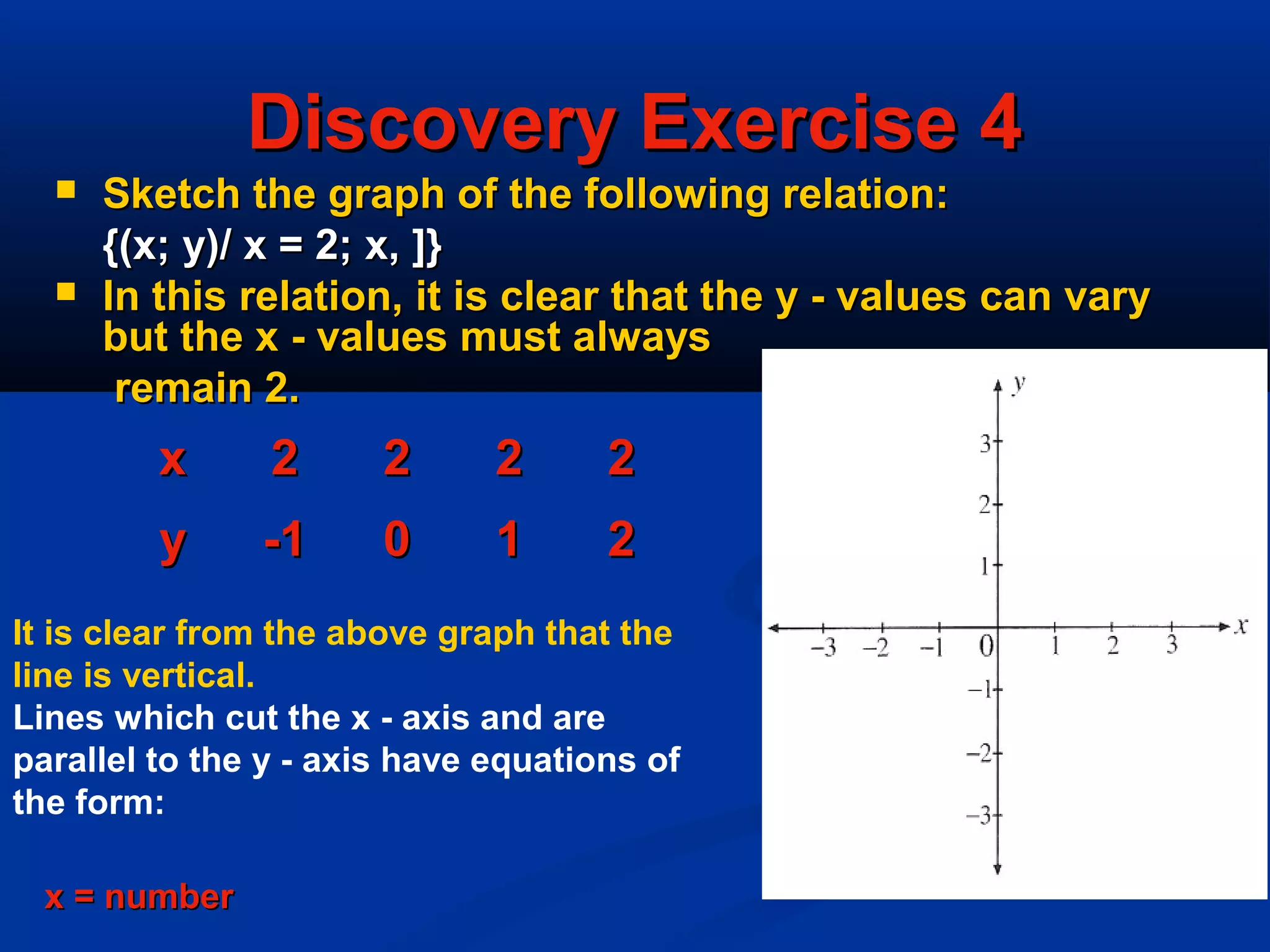 Discovery Exercise 4Discovery Exercise 4
 Sketch the graph of the following relation:Sketch the graph of the following relation:
{(x; y)/ x = 2; x, ]}{(x; y)/ x = 2; x, ]}
 In this relation, it is clear that the y - values can varyIn this relation, it is clear that the y - values can vary
but the x - values must alwaysbut the x - values must always
remain 2.remain 2.
xx 22 22 22 22
yy -1-1 00 11 22
It is clear from the above graph that the
line is vertical.
Lines which cut the x - axis and are
parallel to the y - axis have equations of
the form:
x = numberx = number
 