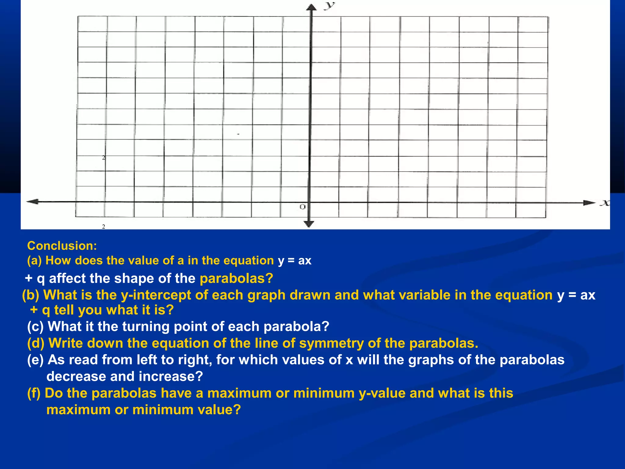 2
2
Conclusion:
(a) How does the value of a in the equation y = ax
+ q affect the shape of the parabolas?
(b) What is the y-intercept of each graph drawn and what variable in the equation y = ax
+ q tell you what it is?
(c) What it the turning point of each parabola?
(d) Write down the equation of the line of symmetry of the parabolas.
(e) As read from left to right, for which values of x will the graphs of the parabolas
decrease and increase?
(f) Do the parabolas have a maximum or minimum y-value and what is this
maximum or minimum value?
 
