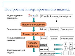 Выделение лексем
Список лексем. Friends Romans Countrymen
Построение инвертированного индекса
Лингв. обработка
Нормализованные
лексемы.
friend roman countryman
Индексируемые
документы.
Friends, Romans, countrymen.
Sec. 1.2
Индекси-
рование
Инвертированный
индекс.
friend
roman
countryman
2 4
2
13 16
1
 