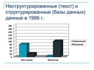 Неструктурированные (текст) и
структурированные (базы данных)
данные в 1996 г.
3
 