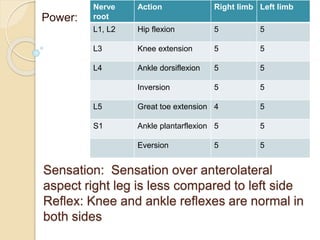 Sensation: Sensation over anterolateral
aspect right leg is less compared to left side
Reflex: Knee and ankle reflexes are normal in
both sides
Power:
Nerve
root
Action Right limb Left limb
L1, L2 Hip flexion 5 5
L3 Knee extension 5 5
L4 Ankle dorsiflexion 5 5
Inversion 5 5
L5 Great toe extension 4 5
S1 Ankle plantarflexion 5 5
Eversion 5 5
 