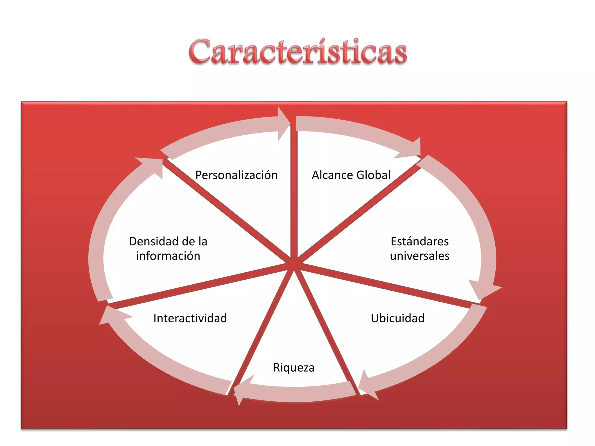 Alcance Global
Estándares
universales
Ubicuidad
Riqueza
Interactividad
Densidad de la
información
Personalización
 