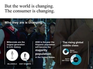 But the world is changing.
The consumer is changing.
Who they are is changing.
Millennials are the
largest generation
in U.S. history.
2050 is the year the
Hispanic population
will become the
majority
population
in the United States.
The rising global
middle class:
MILLENNIALS BABY BOOMERS
Spend
$56 Trillion
Spend
$21 Trillion
10
 