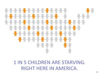 1 IN 5 CHILDREN ARE STARVING.
RIGHT HERE IN AMERICA. 33
 