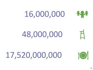 17,520,000,000
48,000,000
16,000,000
40
 