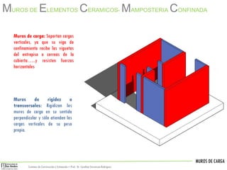 MUROS DE CARGA
Sistemas de Construccióny Estimación – Prof: Dr. Carolina StevensonRodriguez
Muros de carga: Soportan cargas
verticales, ya que su viga de
confinamiento recibe las viguetas
del entrepiso o correas de la
cubierta…..y resisten fuerzas
horizontales
Muros de rigidez o
transversales: Rigidizan los
muros de carga en su sentido
perpendicular y sólo atienden las
cargas verticales de su peso
propio.
MUROS DE ELEMENTOS CERAMICOS- MAMPOSTERIA CONFINADA
 