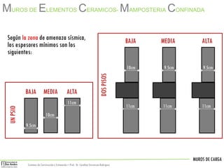 MUROS DE CARGA
Sistemas de Construccióny Estimación – Prof: Dr. Carolina StevensonRodriguez
11cm 11cm 11cm
9.5cm9.5cm10cm
DOSPISOS
BAJA MEDIA ALTA
11cm
10cm
9.5cm
UNPSIO
BAJA MEDIA ALTA
Según la zona de amenaza sísmica,
los espesores mínimos son los
siguientes:
MUROS DE ELEMENTOS CERAMICOS- MAMPOSTERIA CONFINADA
 