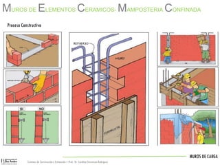 MUROS DE CARGA
Sistemas de Construccióny Estimación – Prof: Dr. Carolina StevensonRodriguez
Proceso Constructivo
MUROS DE ELEMENTOS CERAMICOS- MAMPOSTERIA CONFINADA
 