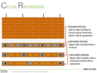 MUROS DE CARGA
Sistemas de Construccióny Estimación – Prof: Dr. Carolina StevensonRodriguez
TOTALMENTE INYECTADA
Todas las celdas inyectadas de
concreto, refuerzo vertical hasta
máximo 1.20m de espaciamiento
PARCIALMENTE INYECTADA
Algunas celdas inyectadas donde va
el refuerzo.
PARCIALMENTE REFORZADA
Algunas celdas inyectadas, refuerzo
vertical hasta máximo 2.40m de
espaciamiento
CELDA REFORZADA
 