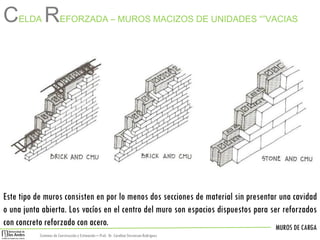 MUROS DE CARGA
Sistemas de Construccióny Estimación – Prof: Dr. Carolina StevensonRodriguez
Este tipo de muros consisten en por lo menos dos secciones de material sin presentar una cavidad
o una junta abierta. Los vacíos en el centro del muro son espacios dispuestos para ser reforzados
con concreto reforzado con acero.
CELDA REFORZADA – MUROS MACIZOS DE UNIDADES “”VACIAS
 