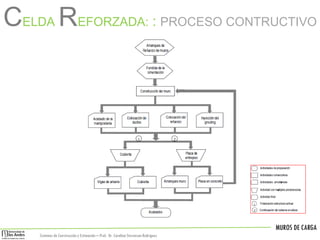MUROS DE CARGA
Sistemas de Construccióny Estimación – Prof: Dr. Carolina StevensonRodriguez
CELDA REFORZADA: : PROCESO CONTRUCTIVO
 