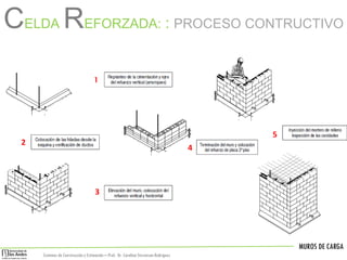 MUROS DE CARGA
Sistemas de Construccióny Estimación – Prof: Dr. Carolina StevensonRodriguez
1
2
3
4
5
CELDA REFORZADA: : PROCESO CONTRUCTIVO
 