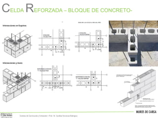 MUROS DE CARGA
Sistemas de Construccióny Estimación – Prof: Dr. Carolina StevensonRodriguez
CELDA REFORZADA – BLOQUE DE CONCRETO-
 
