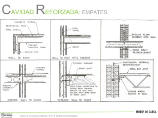 MUROS DE CARGA
Sistemas de Construccióny Estimación – Prof: Dr. Carolina StevensonRodriguez
CAVIDAD REFORZADA: EMPATES
 