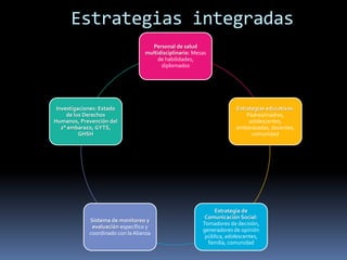 Estrategias integradas
Personal de salud
multidisciplinario: Mesas
de habilidades,
diplomados
Estrategias educativas:
Padres/madres,
adolescentes,
embarazadas, docentes,
comunidad
Estrategia de
Comunicación Social:
Tomadores de decisión,
generadores de opinión
pública, adolescentes,
familia, comunidad
Sistema de monitoreo y
evaluación específico y
coordinado con la Alianza
Investigaciones: Estado
de los Derechos
Humanos, Prevención del
2° embarazo, GYTS,
GHSH
 