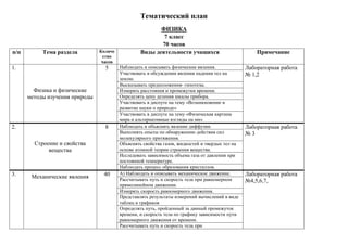 Тематический план
ФИЗИКА
7 класс
70 часов
п/п Тема раздела Количе
ство
часов
Виды деятельности учащихся Примечание
1.
Физика и физические
методы изучения природы
5 Наблюдать и описывать физические явления. Лабораторная работа
№ 1,2Участвовать в обсуждении явления падения тел на
землю.
Высказывать предположения- гипотезы.
Измерять расстояния и промежутки времени.
Определять цену деления шкалы прибора.
Участвовать в диспуте на тему «Возникновение и
развитие науки о природе»
Участвовать в диспуте на тему «Физическая картина
мира и альтернативные взгляды на ми»
2.
Строение и свойства
вещества
8 Наблюдать и объяснять явление диффузии. Лабораторная работа
№ 3Выполнять опыты по обнаружению действия сил
молекулярного притяжения.
Объяснять свойства газов, жидкостей и твердых тел на
основе атомной теории строения вещества.
Исследовать зависимость объема газа от давления при
постоянной температуре.
Наблюдать процесс образования кристаллов.
3. Механические явления 40 А) Наблюдать и описывать механическое движение. Лабораторная работа
№4,5,6,7,Рассчитывать путь и скорость тела при равномерном
прямолинейном движении.
Измерять скорость равномерного движения.
Представлять результаты измерений вычислений в виде
таблиц и графиков
Определять путь, пройденный за данный промежуток
времени, и скорость тела по графику зависимости пути
равномерного движения от времени.
Рассчитывать путь и скорость тела при
 