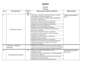 ФИЗИКА
8 класс
72 часа
п/п Тема раздела Количе
ство
часов
Виды деятельности учащихся Примечание
1.
Тепловые явления
18 Наблюдать изменение внутренней энергии тела при
теплопередаче и работе внешних сил.
Лабораторная работа
№1,2
Исследовать явление теплообмена при смешивании
холодной и горячей воды.
Вычислять количество теплоты и удельную
теплоемкость вещества при теплопередаче.
Измерять удельную теплоемкость вещества.
Измерять теплоту плавления льда
Исследовать тепловые свойства парафина
Наблюдать изменения внутренней энергии воды в
результате испарения
Вычислять количество теплоты в процессах
теплопередачи при плавлении и кристаллизации,
испарении и конденсации.
Вычислять удельную теплоту плавления и
парообразования вещества
Измерять влажность воздуха по точке росы
Обсуждать экологические последствия применения
двигателей внутреннего сгорания, тепловых и
гидроэлектростанций.
2. Строение и свойства
вещества
2 Наблюдать и объяснять физические явления, связанные
с переходом вещества из одного агрегатного состояния в
другое, используя представления о строении вещества
3.
Электрические явления
24 Наблюдать явления электризации тел при
соприкосновении
Лабораторная работа
№3,4,5,6,7
Объяснять явления электризации тел и взаимодействия
электрических зарядов.
Исследовать действия электрического поля на тела из
проводников и диэлектриков
Собирать и испытывать электрическую цепь
 