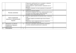 Определять пройденный путь и ускорение движения
тела по графику зависимости скорости
равноускоренного прямолинейного движения тела от
времени
Измерять ускорение тела при движении по наклонной
плоскости
6.
Основы динамика
5 Наблюдать явление инерции.
Вычислять ускорение тела, силы, действующей на тело,
или массу на основе второго закона Ньютона
Измерять силы взаимодействия двух тел
7.
Закон сохранения
импульса и механической
энергии
4 Получить представление об импульсе силы и импульсе
тела
Измерять скорость истечения струи газа из модели
ракеты
Применять закон сохранения импульса для расчета
результатов взаимодействия тел
8. Движение тел вблизи
поверхности Земли и
гравитация
2 Получить и расширить представления о подходах и
способах описания механического движения
9. Повторение 1
 