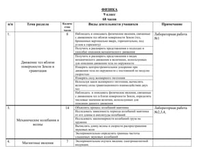ФИЗИКА
9 класс
68 часов
п/п Тема раздела Количе
ство
часов
Виды деятельности учащихся Примечание
1.
Движение тел вблизи
поверхности Земли и
гравитация
8 Наблюдать и описывать физические явления, связанные
с движением тел вблизи поверхности Земли (тел,
брошенных вертикально вверх, горизонтально, под
углом к горизонту)
Лабораторная работа
№1
Получить и расширить представления о подходах и
способах описания механического движения
Получить и расширить представления о видах
механического движения и величинах, используемых
для описания движения тела по окружности
Измерять центростремительное ускорение при
движении тела по окружности с постоянной по модулю
скоростью
Измерять силу всемирного тяготения
Используя закон всемирного тяготения, вычислять
величину силы гравитационного взаимодействия двух
тел
Наблюдать и описывать физические явления, связанные
с движением тел в близи поверхности Земли, определять
числовые значения величин, используемых для
описания данного движения
3.
Механические колебания и
волны
14 Объяснять процесс колебаний маятника Лабораторная работа
№2,3,4,Исследовать зависимость периода колебаний маятника
от его длины и амплитуды колебаний
Исследовать закономерности колебаний груза на
пружине
Вычислять длину волны и скорости распространения
звуковых волн
Экспериментально определять границы частоты
слышимых звуковых колебаний
4. Магнитные явления 7 Экспериментально изучать явление электромагнитной
индукции.
 