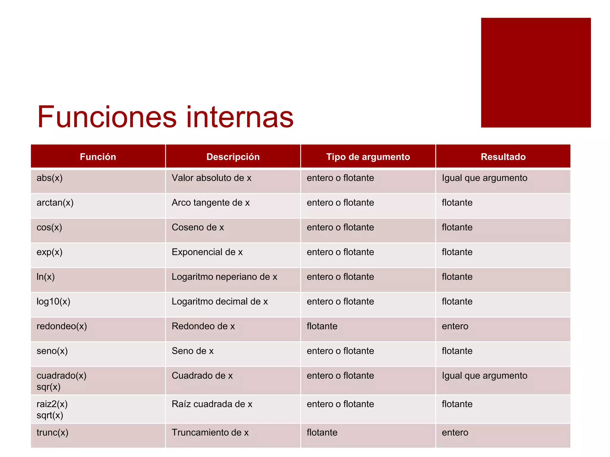 Funciones internas
Función Descripción Tipo de argumento Resultado
abs(x) Valor absoluto de x entero o flotante Igual que argumento
arctan(x) Arco tangente de x entero o flotante flotante
cos(x) Coseno de x entero o flotante flotante
exp(x) Exponencial de x entero o flotante flotante
ln(x) Logaritmo neperiano de x entero o flotante flotante
log10(x) Logaritmo decimal de x entero o flotante flotante
redondeo(x) Redondeo de x flotante entero
seno(x) Seno de x entero o flotante flotante
cuadrado(x)
sqr(x)
Cuadrado de x entero o flotante Igual que argumento
raiz2(x)
sqrt(x)
Raíz cuadrada de x entero o flotante flotante
trunc(x) Truncamiento de x flotante entero
 
