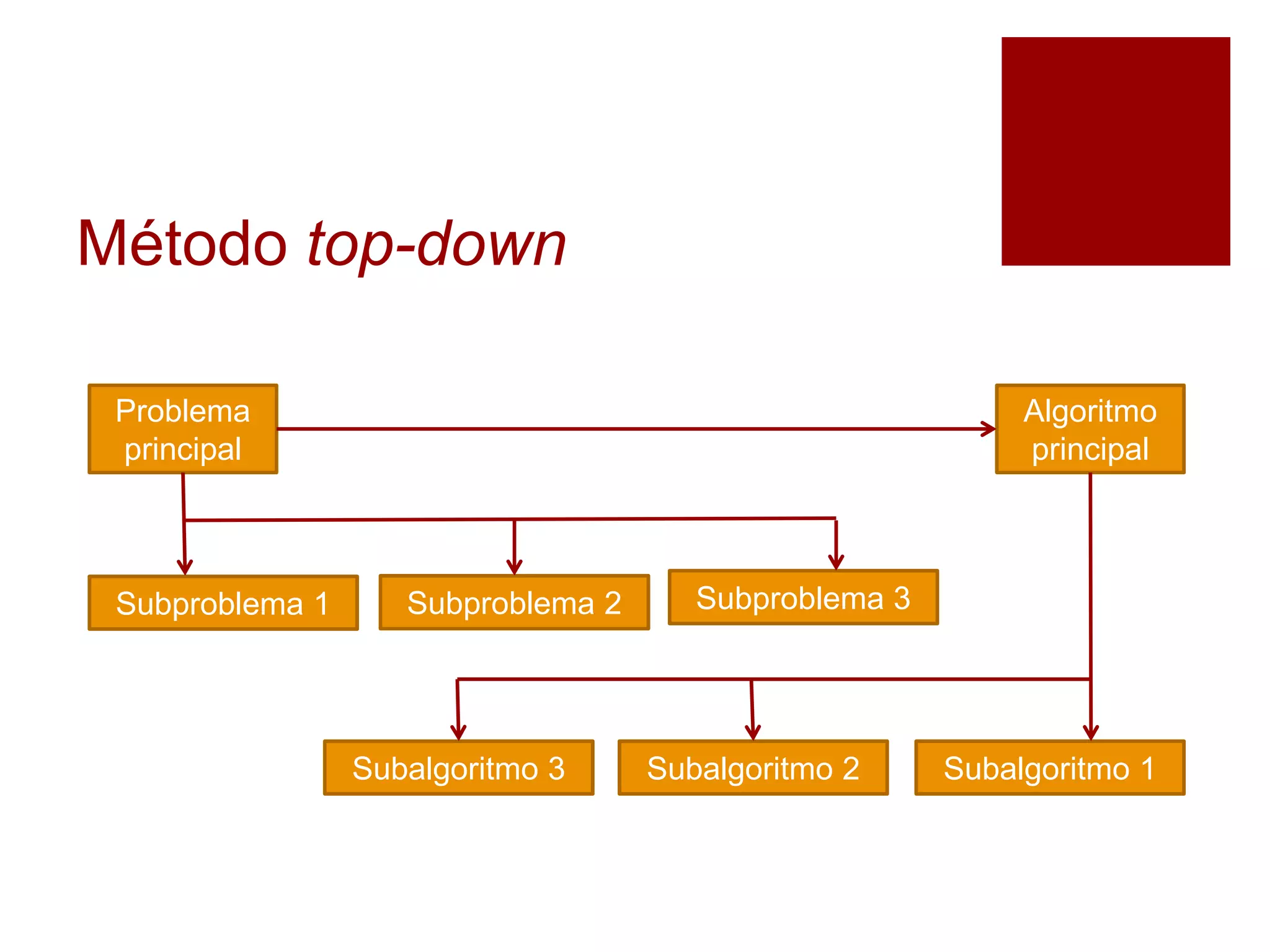 Método top-down
Problema
principal
Subproblema 1 Subproblema 2 Subproblema 3
Algoritmo
principal
Subalgoritmo 1Subalgoritmo 2Subalgoritmo 3
 