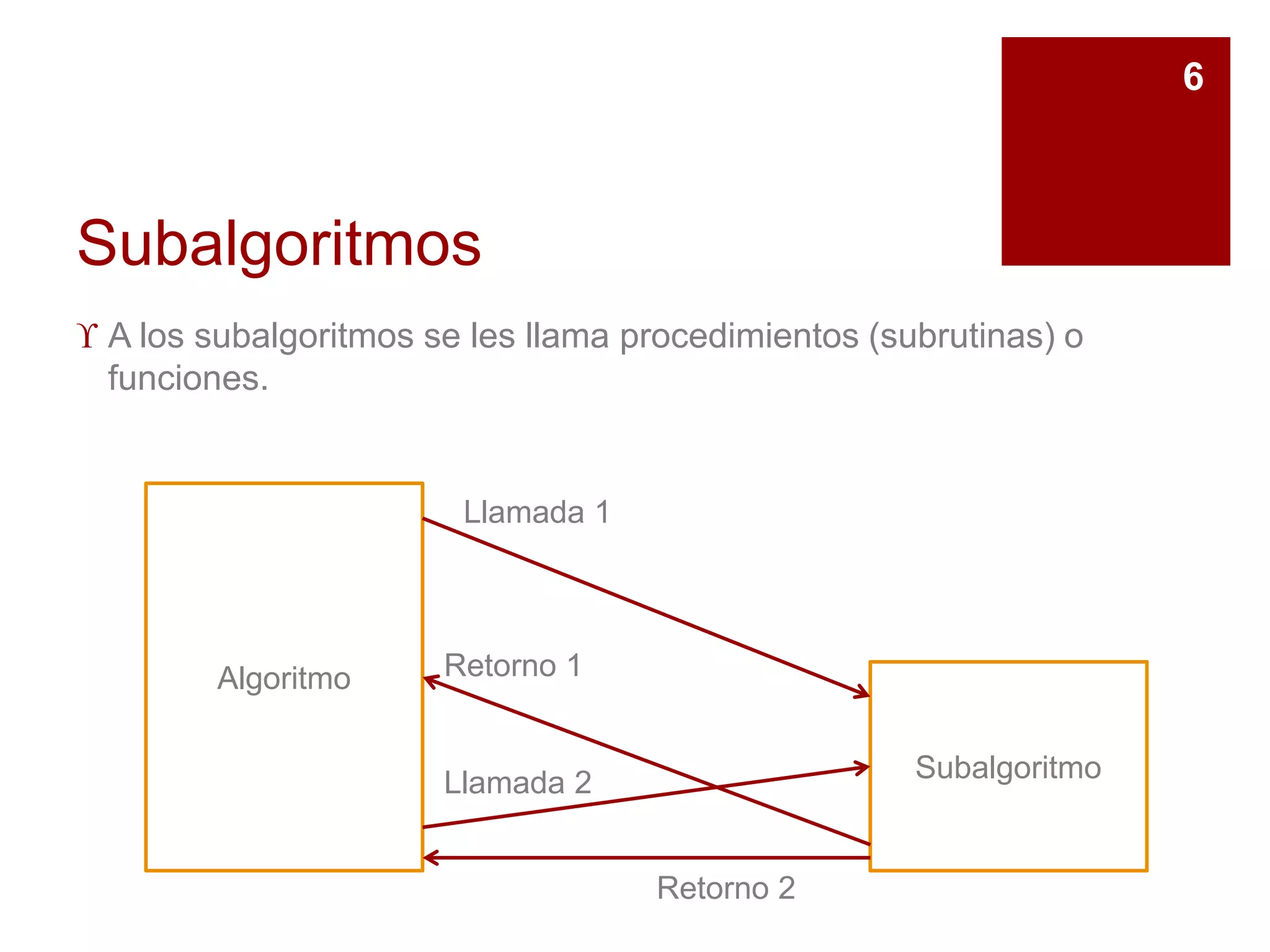 6
 A los subalgoritmos se les llama procedimientos (subrutinas) o
funciones.
Subalgoritmos
Algoritmo
Subalgoritmo
Llamada 1
Retorno 1
Llamada 2
Retorno 2
 