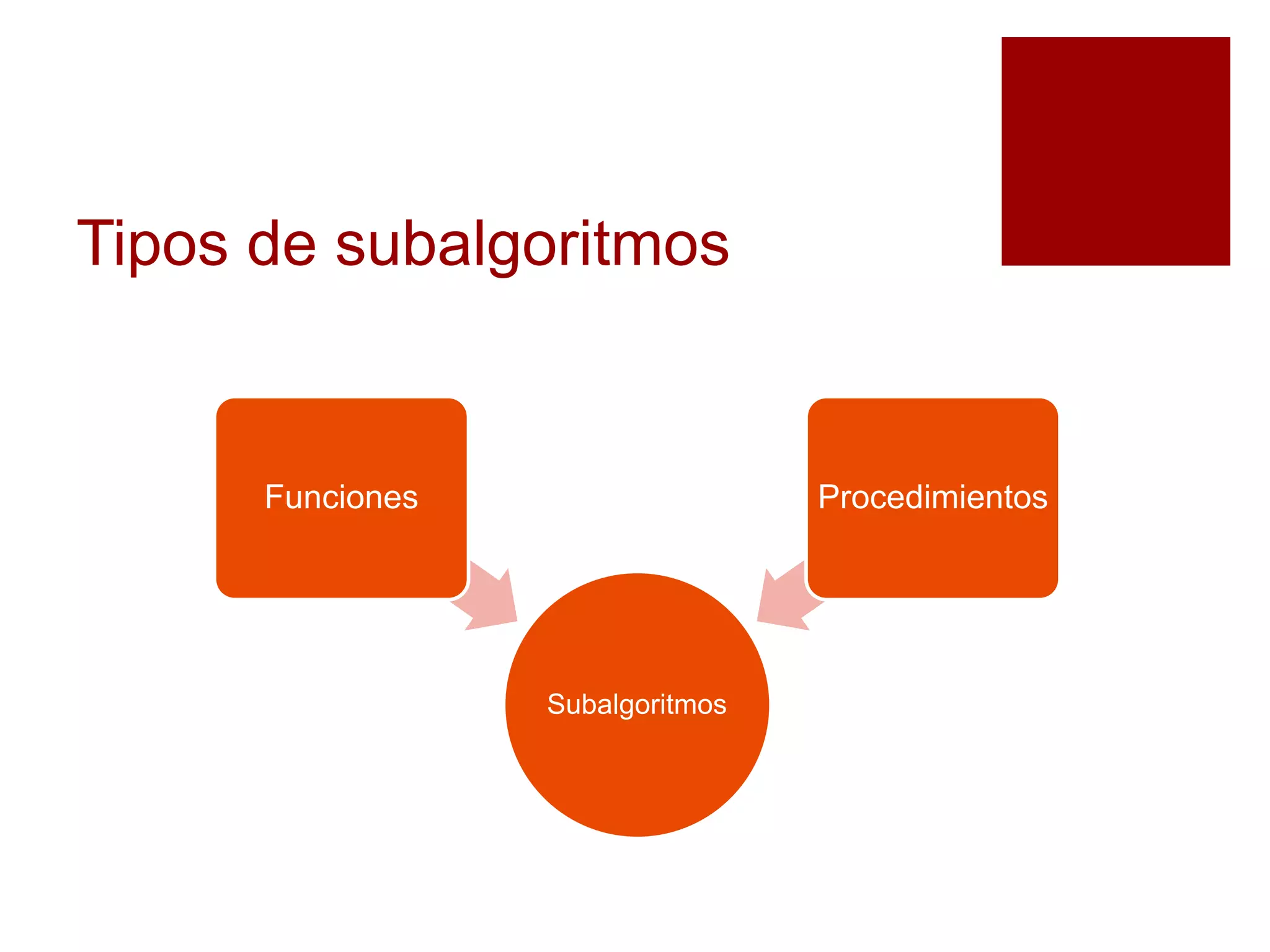 Tipos de subalgoritmos
Subalgoritmos
Funciones Procedimientos
 