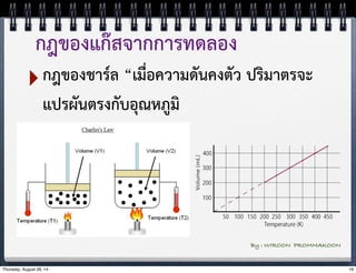 กฎของแก๊สจากการทดลอง 
‣กฎของชาร์ล “เมื่อความดันคงตัว ปริมาตรจะ 
แปรผันตรงกับอุณหภูมิ 
By : WIROON PROMMAKOON 
Thursday, August 28, 14 19 
 