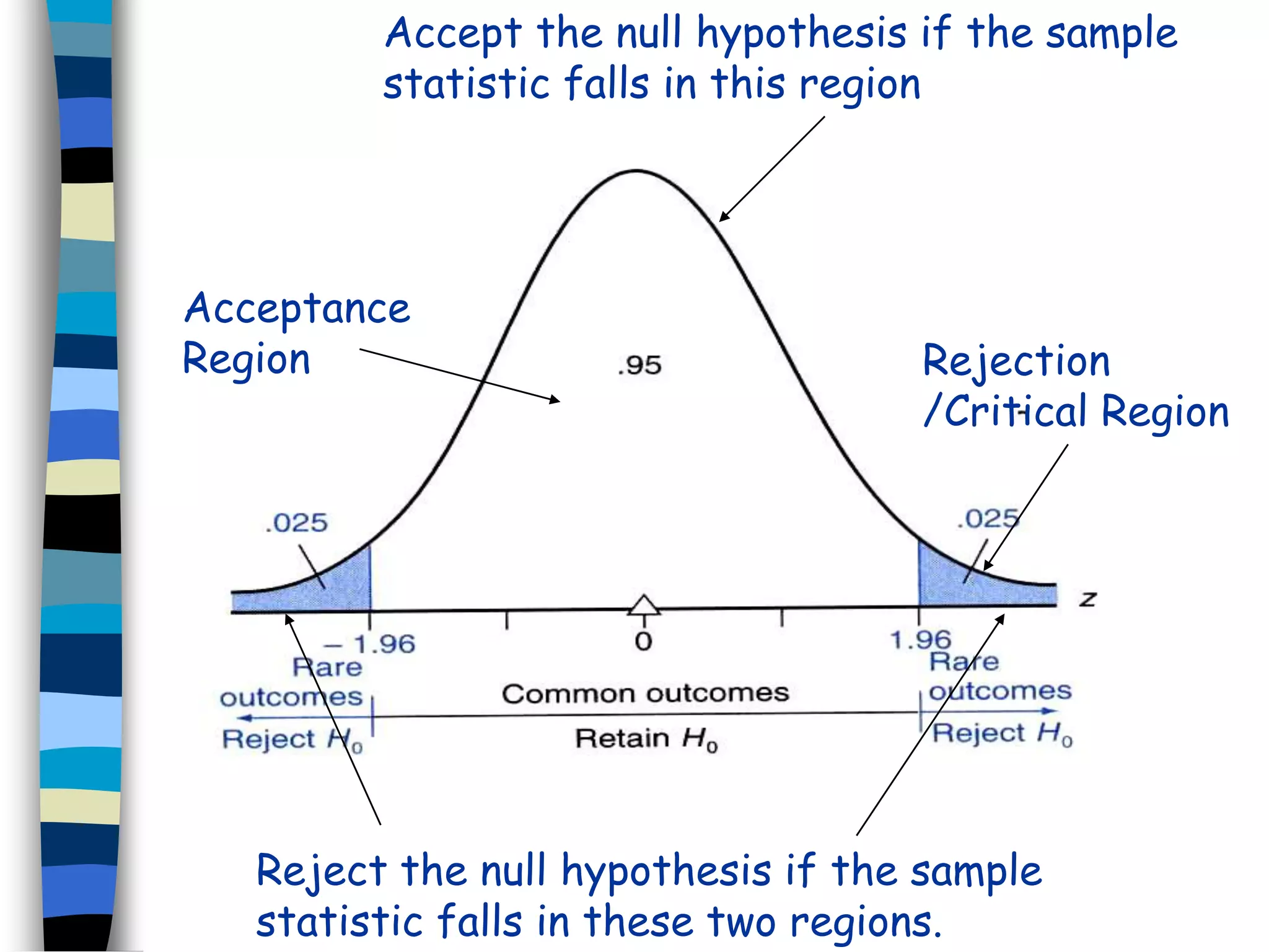 Accept the null hypothesis if the sample 
statistic falls in this region 
Rejection 
/Critical Region 
Acceptance 
Region 
Reject the null hypothesis if the sample 
statistic falls in these two regions. 
 