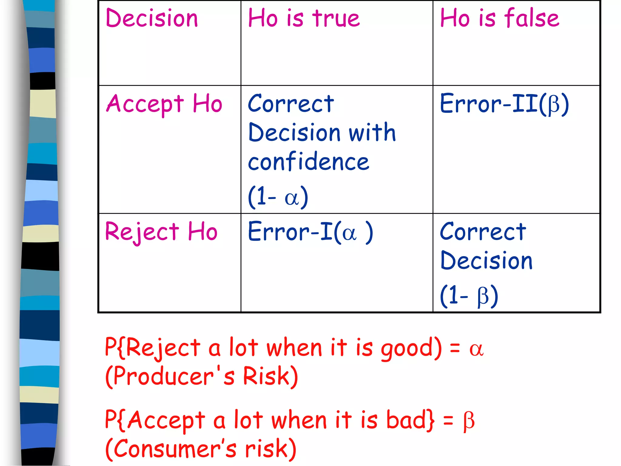 Decision Ho is true Ho is false 
Accept Ho Correct 
Decision with 
confidence 
(1- ) 
Error-II() 
Reject Ho Error-I( ) Correct 
Decision 
(1- ) 
P{Reject a lot when it is good) =  
(Producer's Risk) 
P{Accept a lot when it is bad} =  
(Consumer’s risk) 
 