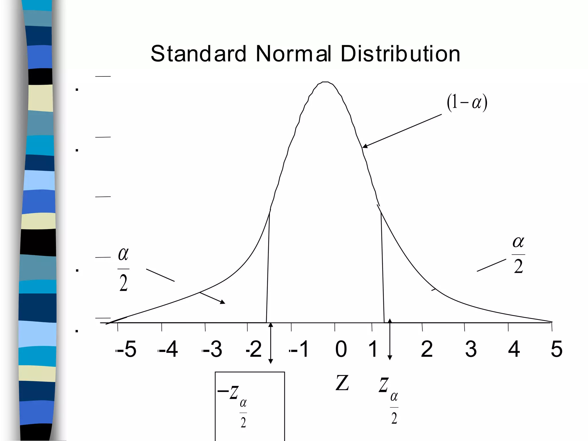 Standard Normal Distribution 
z 
2 
z 
2 
(1 ) 
 
2 
--5 --4 --3 -2 --1 0 1 2 3 4 5 
. 
. 
. 
. 
Z 
 
2 
 