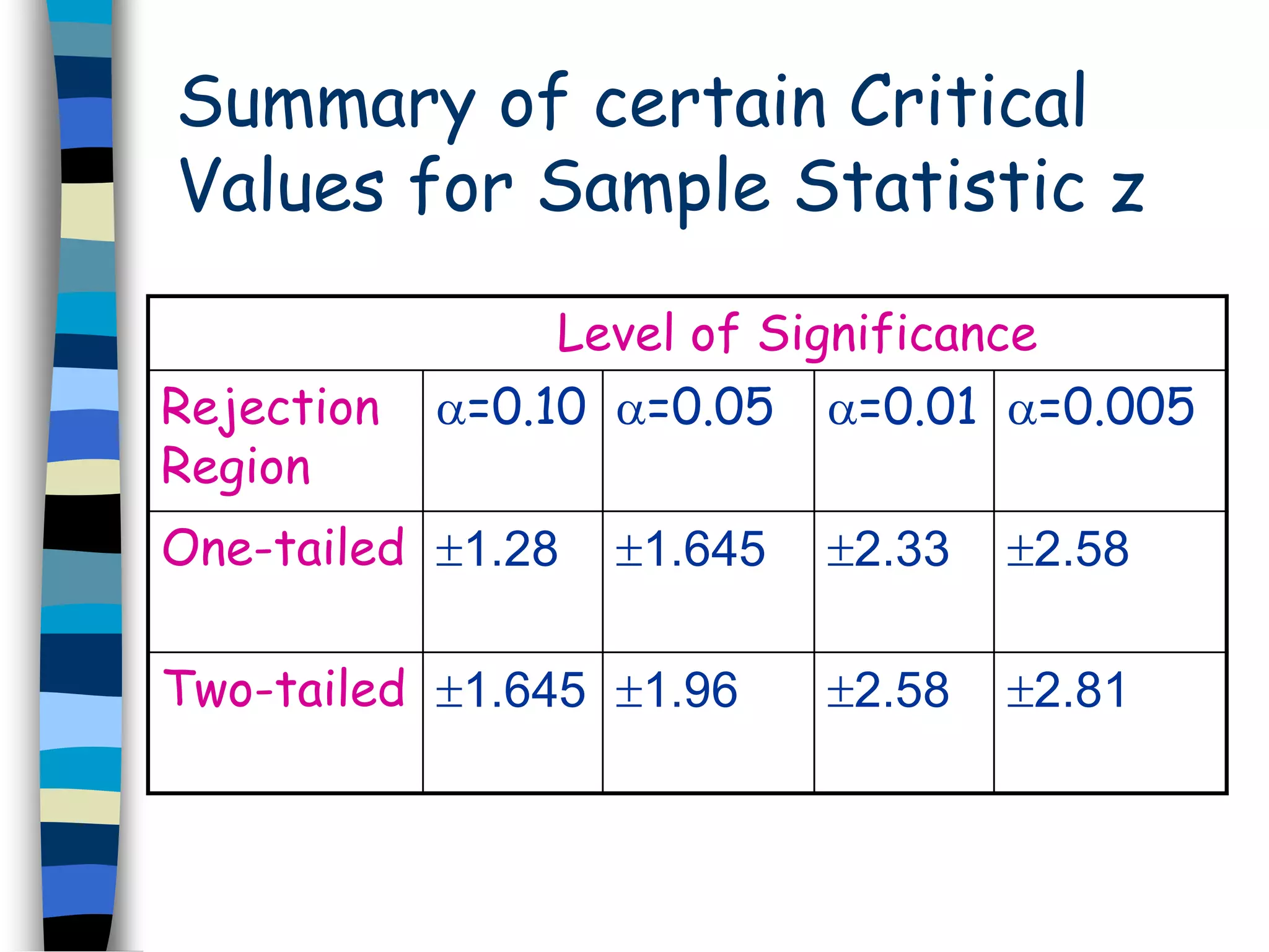 Summary of certain Critical 
Values for Sample Statistic z 
Level of Significance 
Rejection 
Region 
=0.10 =0.05 =0.01 =0.005 
One-tailed 1.28 1.645 2.33 2.58 
Two-tailed 1.645 1.96 2.58 2.81 
 