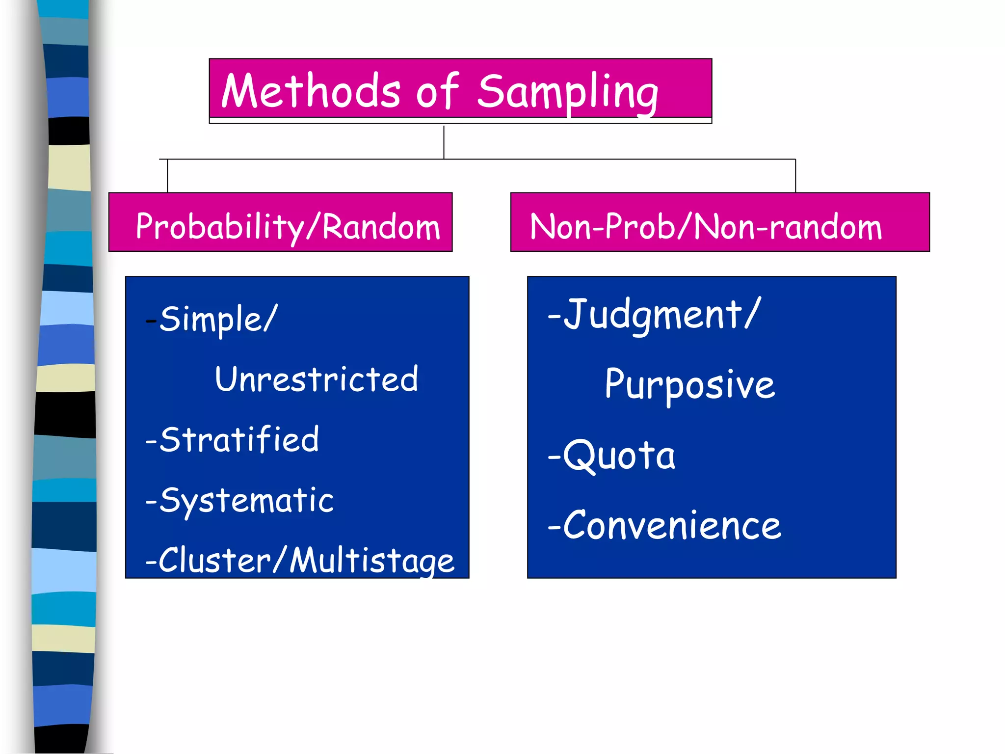 Methods of Sampling 
Probability/Random Non-Prob/Non-random 
-Simple/ 
Unrestricted 
-Stratified 
-Systematic 
-Cluster/Multistage 
-Judgment/ 
Purposive 
-Quota 
-Convenience 
 