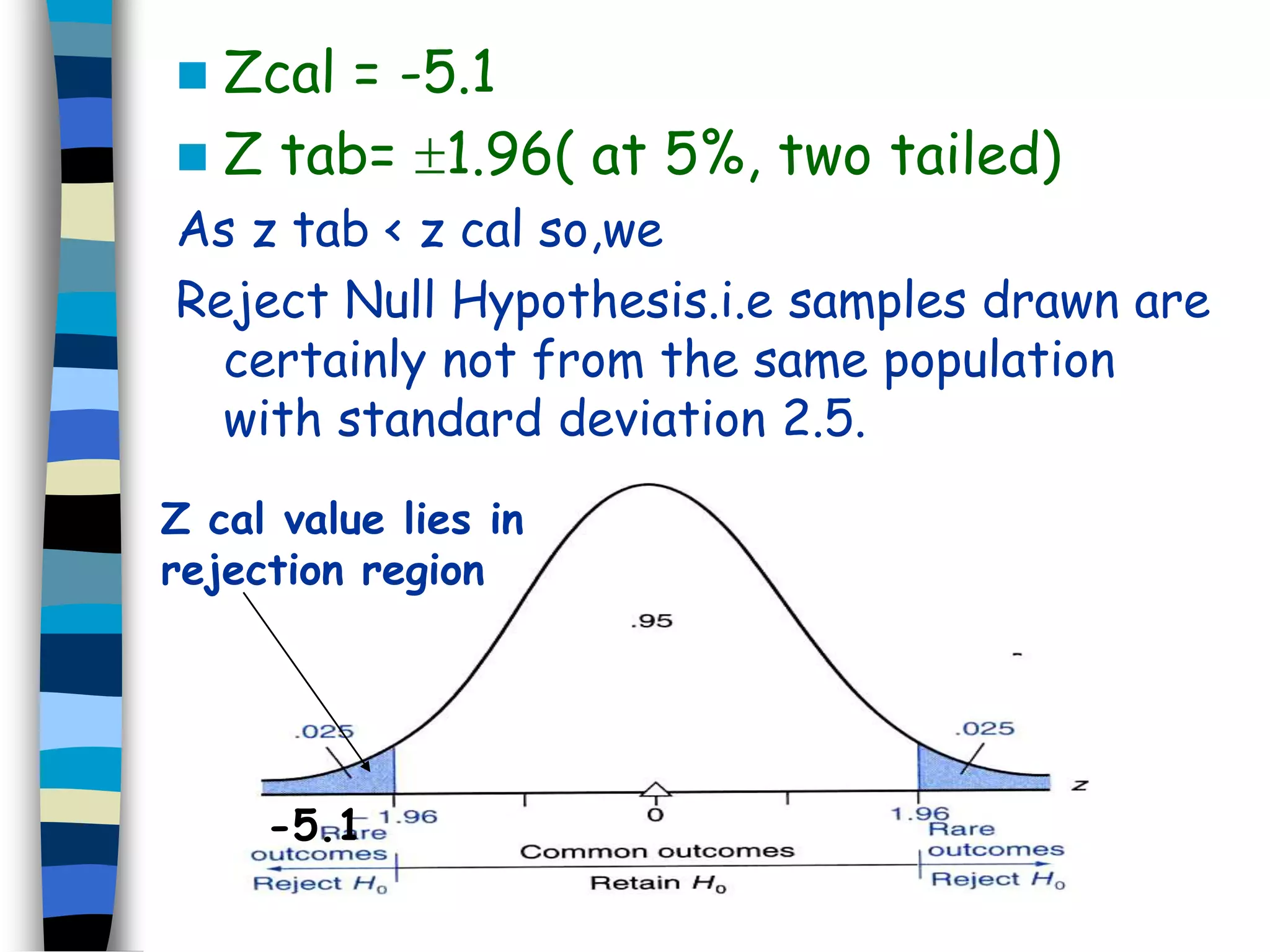  Zcal = -5.1 
 Z tab= 1.96( at 5%, two tailed) 
As z tab < z cal so,we 
Reject Null Hypothesis.i.e samples drawn are 
certainly not from the same population 
with standard deviation 2.5. 
Z cal value lies in 
rejection region 
-5.1 
 