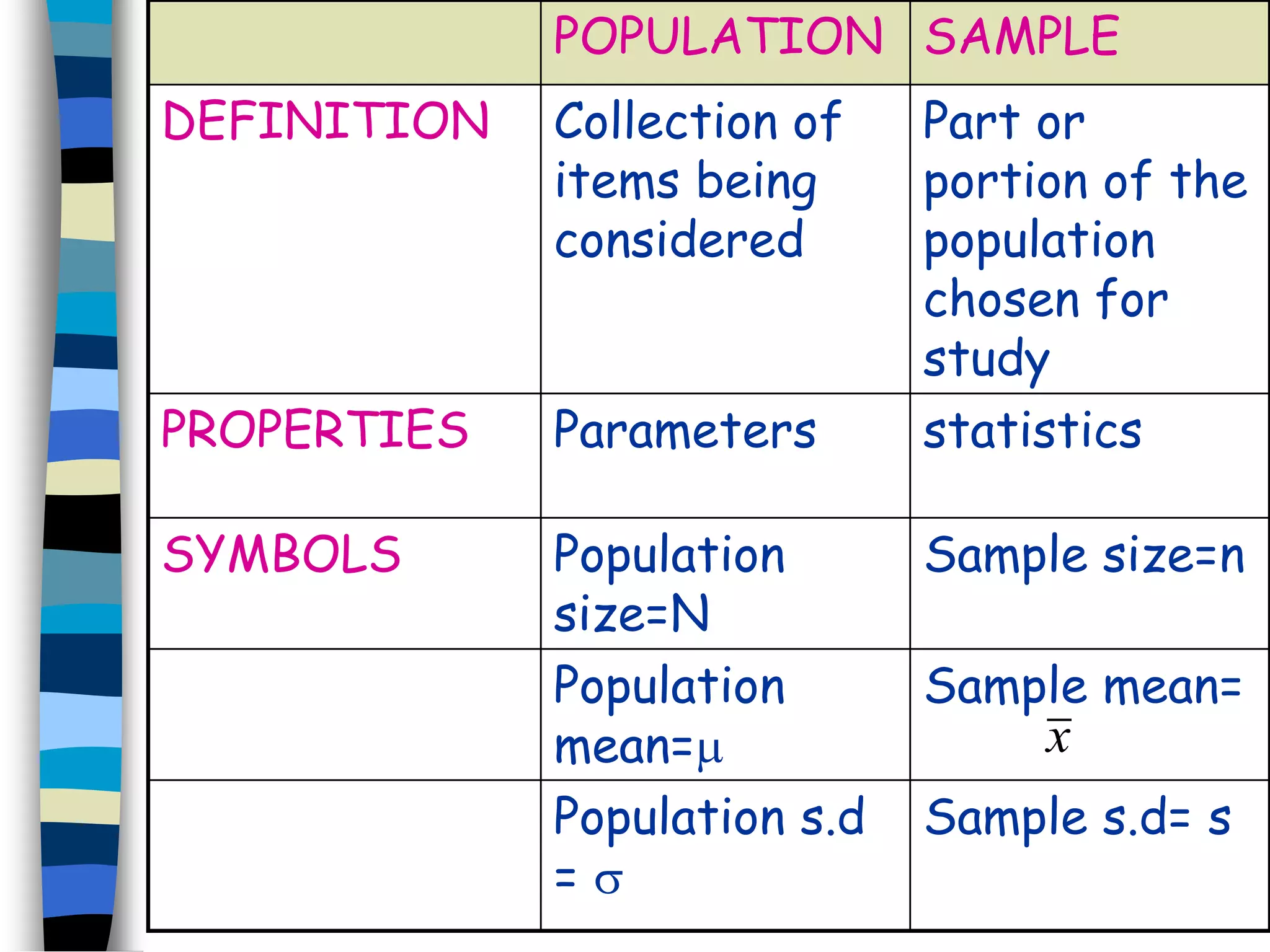 POPULATION SAMPLE 
DEFINITION Collection of 
items being 
considered 
Part or 
portion of the 
population 
chosen for 
study 
PROPERTIES Parameters statistics 
SYMBOLS Population 
size=N 
Sample size=n 
Population 
mean= 
Sample mean= 
Population s.d 
=  
x 
Sample s.d= s 
 