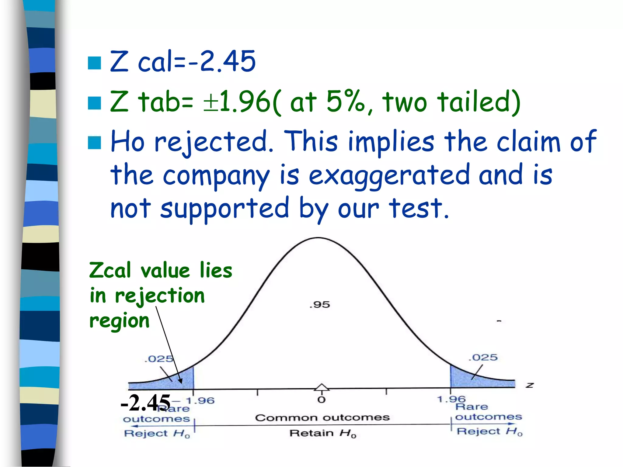  Z cal=-2.45 
 Z tab= 1.96( at 5%, two tailed) 
 Ho rejected. This implies the claim of 
the company is exaggerated and is 
not supported by our test. 
Zcal value lies 
in rejection 
region 
-2.45 
 