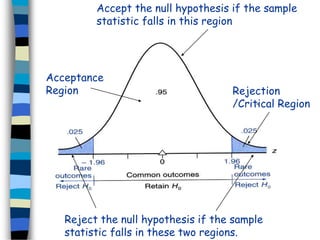 Accept the null hypothesis if the sample 
statistic falls in this region 
Rejection 
/Critical Region 
Acceptance 
Region 
Reject the null hypothesis if the sample 
statistic falls in these two regions. 
 