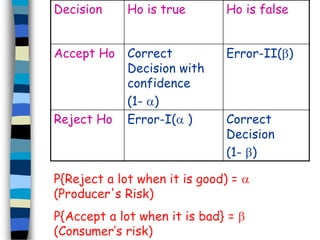 Decision Ho is true Ho is false 
Accept Ho Correct 
Decision with 
confidence 
(1- ) 
Error-II() 
Reject Ho Error-I( ) Correct 
Decision 
(1- ) 
P{Reject a lot when it is good) =  
(Producer's Risk) 
P{Accept a lot when it is bad} =  
(Consumer’s risk) 
 